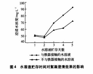 圖4水溶液貯存時(shí)間對絮凝澄清效果的影響