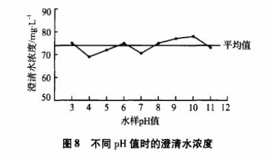圖8不同pH值時(shí)的澄清水濃度