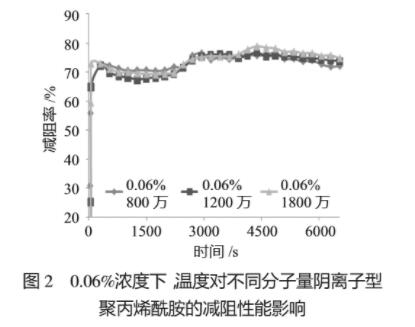 圖2 0.06%濃度下，溫度對(duì)不同分子量陰離子型聚丙烯酰胺的減阻性能影響