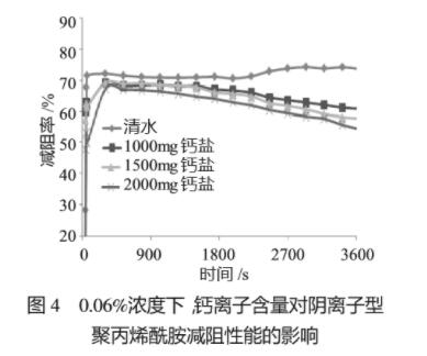 圖4 0.06%濃度下，鈣離子含量對(duì)陰離子型聚丙烯酰胺減阻性能的影響
